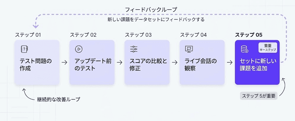 ステップ05からステップ01への継続的なフィードバックループを示すKotaeの5段階テストプロセスのフローチャート。