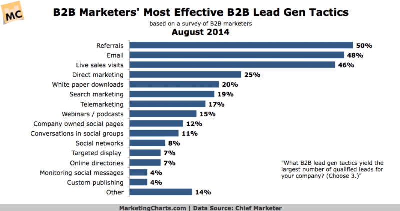 MarketingCharts. Referrals rank alongside email as the best source of new leads for B2Bs