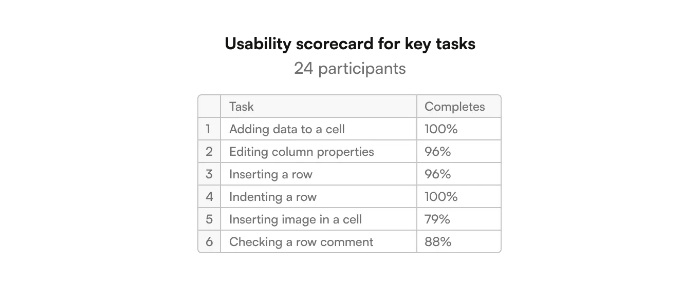 usability scorecard for key tasks