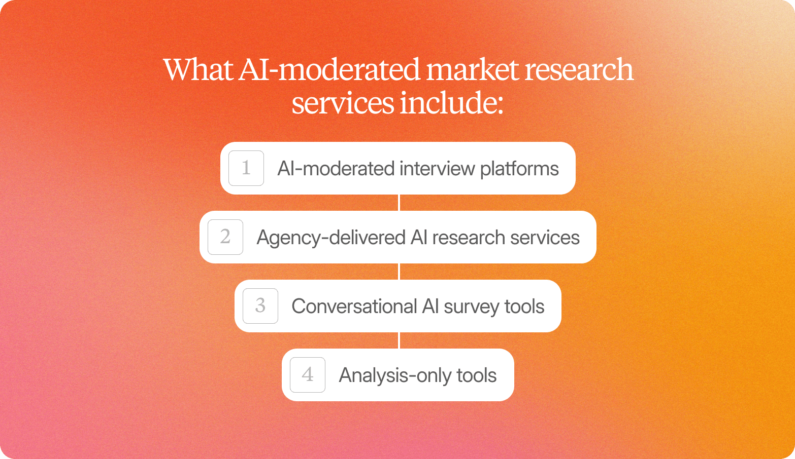 A numbered list graphic on a warm orange-to-pink gradient background, headed "What AI-moderated market research services include:" in white serif text. Four white rounded-rectangle items are connected vertically by thin lines, each with a light grey number badge on the left. The items decrease slightly in width from top to bottom, creating a stepped effect: 1 — AI-moderated interview platforms; 2 — Agency-delivered AI research services; 3 — Conversational AI survey tools; 4 — Analysis-only tools.