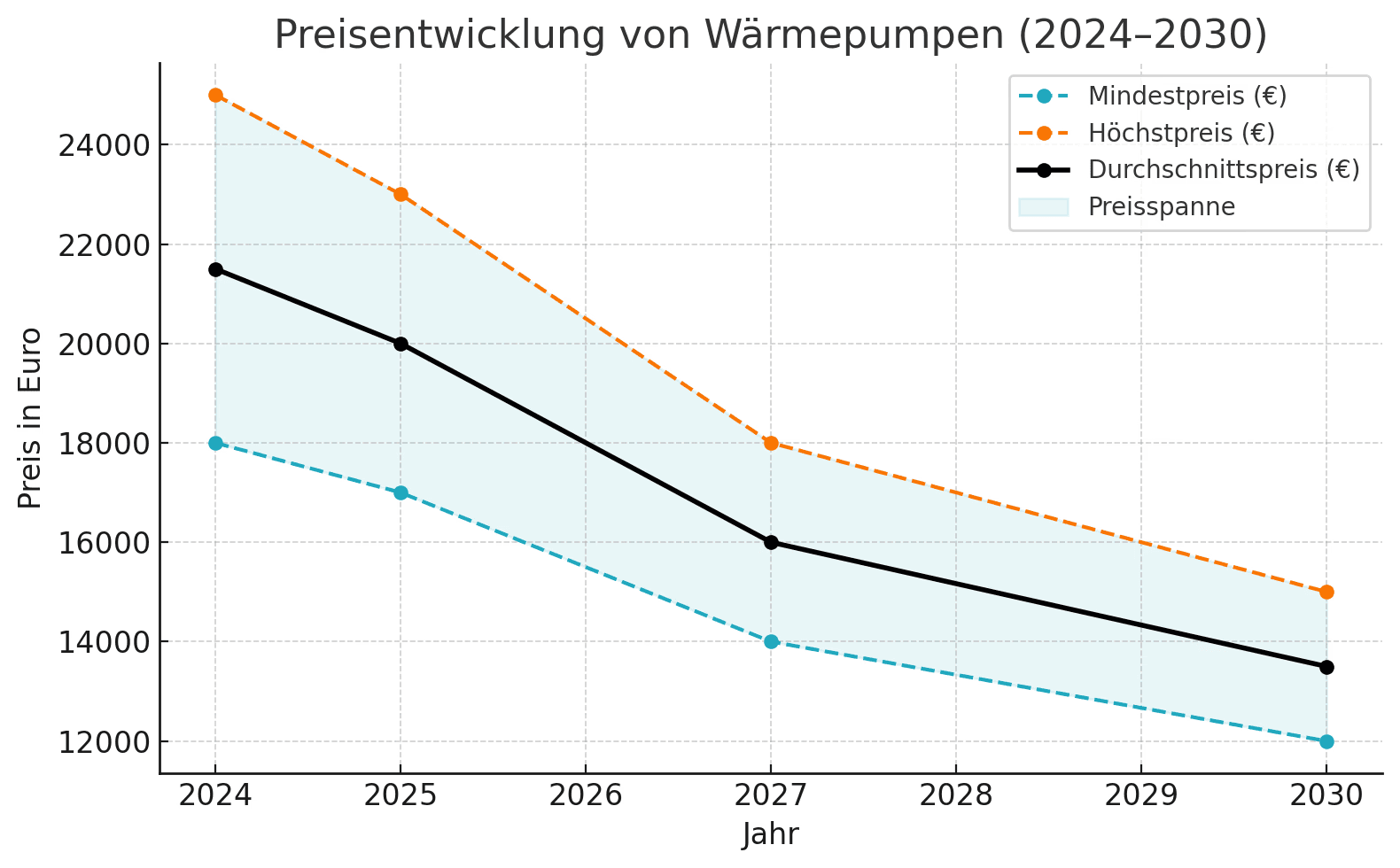 Preisentwicklung von Wärmepumpen (2024 - 2030)
