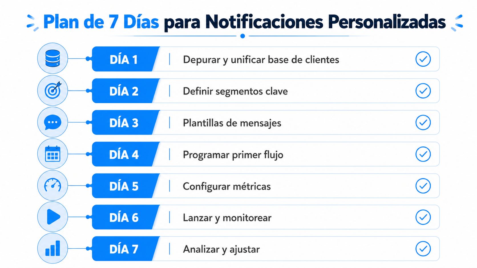 Infografía de un plan de siete días para crear notificaciones personalizadas para clientes de forma efectiva.