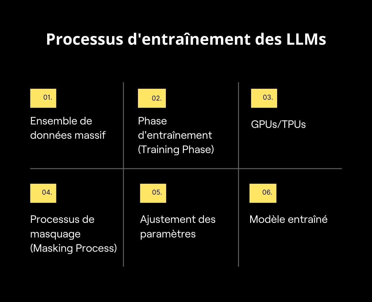 Processus entrainement LLMs