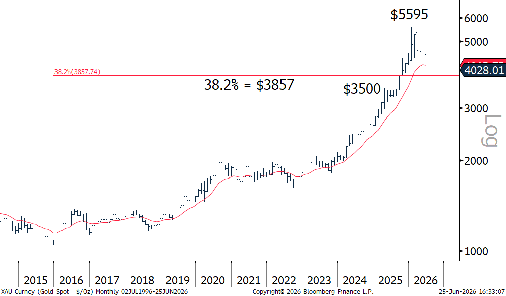 Chart showing gold price trends during past periods of high inflation, sourced from World Gold Council