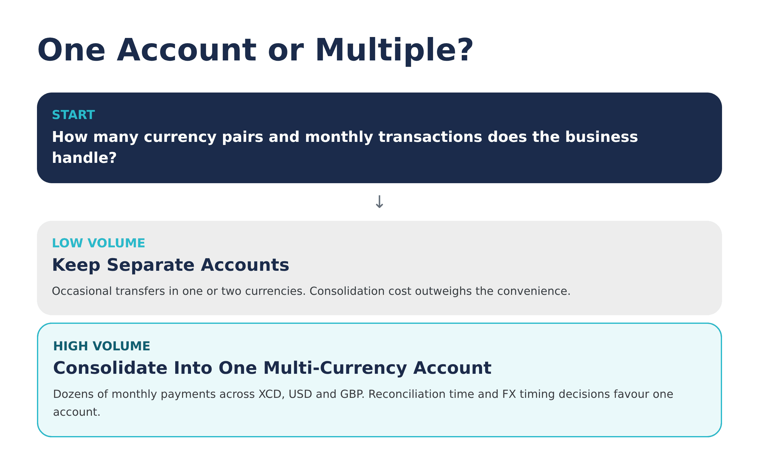 Flowchart for choosing one multi-currency account versus multiple separate accounts based on transaction volume and currency mix