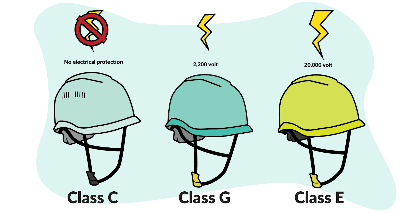 The electrical protection of hard hats