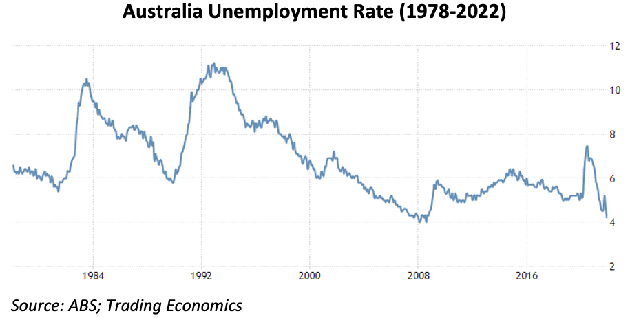 Image of 620ebf82170c8b246dfa93ee 5.%20Australia%20Unemployment%20Rate