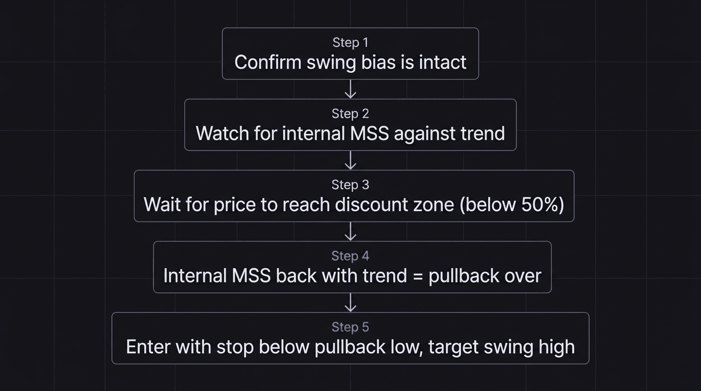 Flowchart showing the 5-step internal pullback trading process