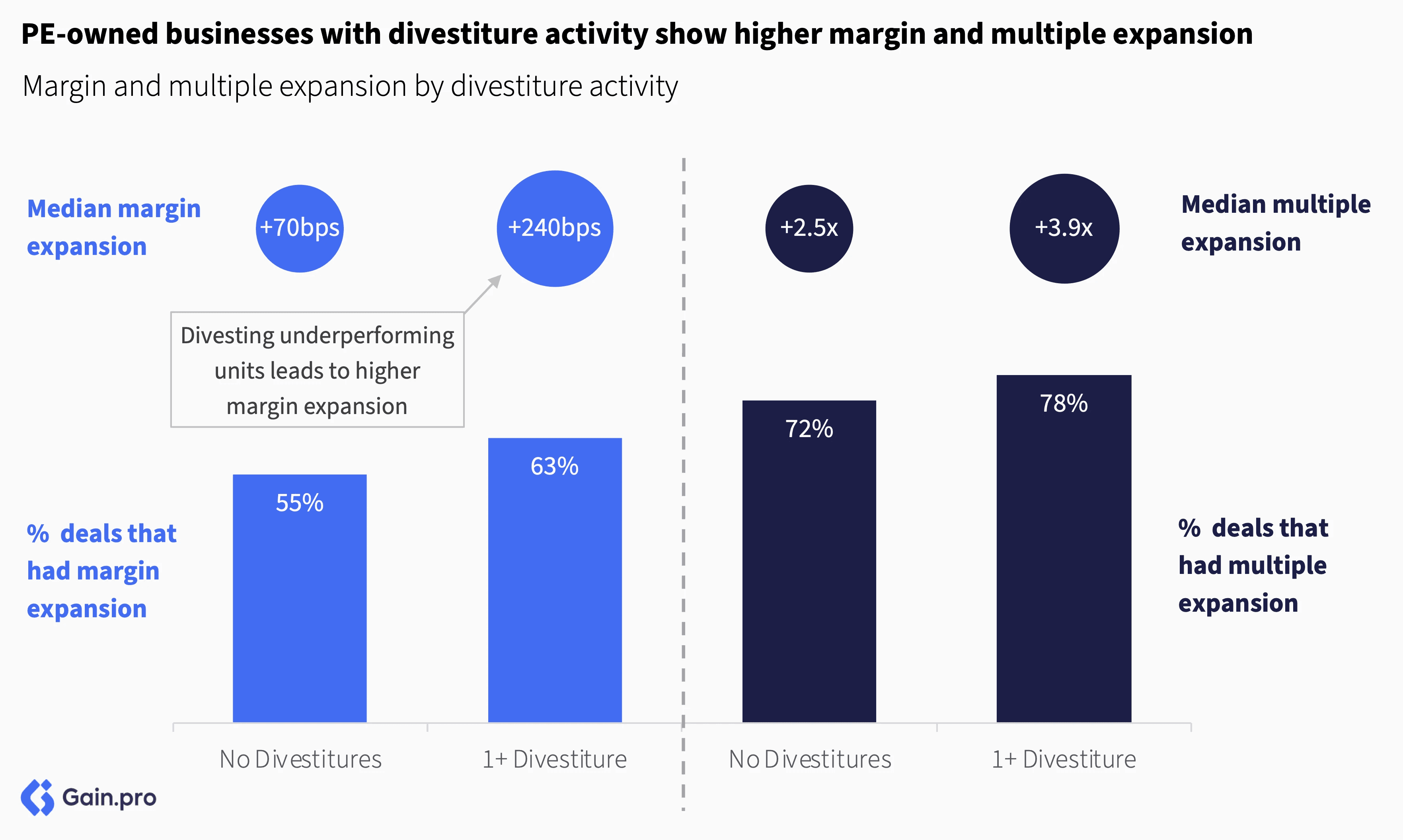 Bar chart showing PE-owned businesses with divestitures have higher median margin and multiple expansion. Divestitures lead to a +240bps margin and +3.9x multiple expansion.