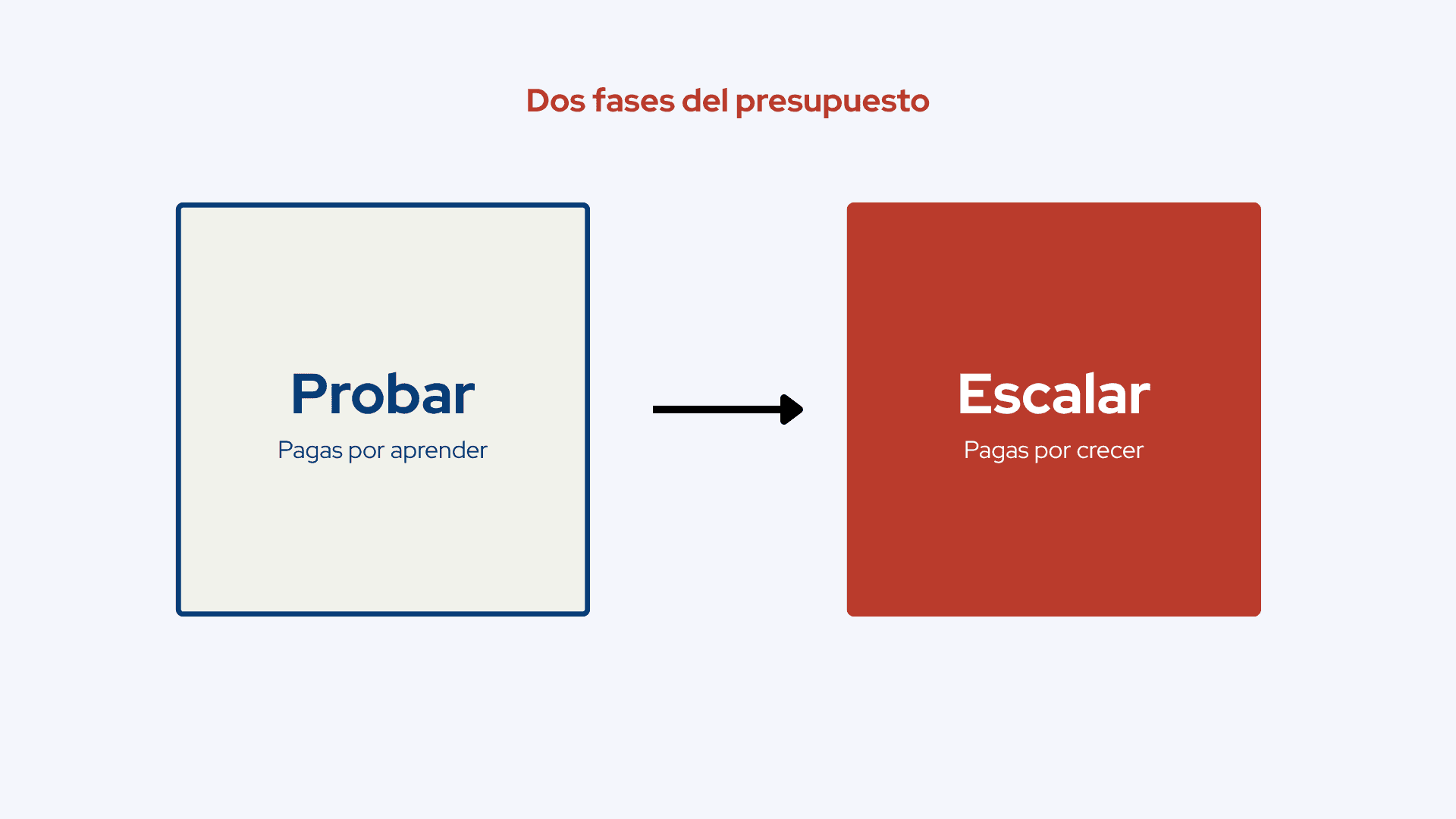 Cómo entender el presupuesto en Meta Ads