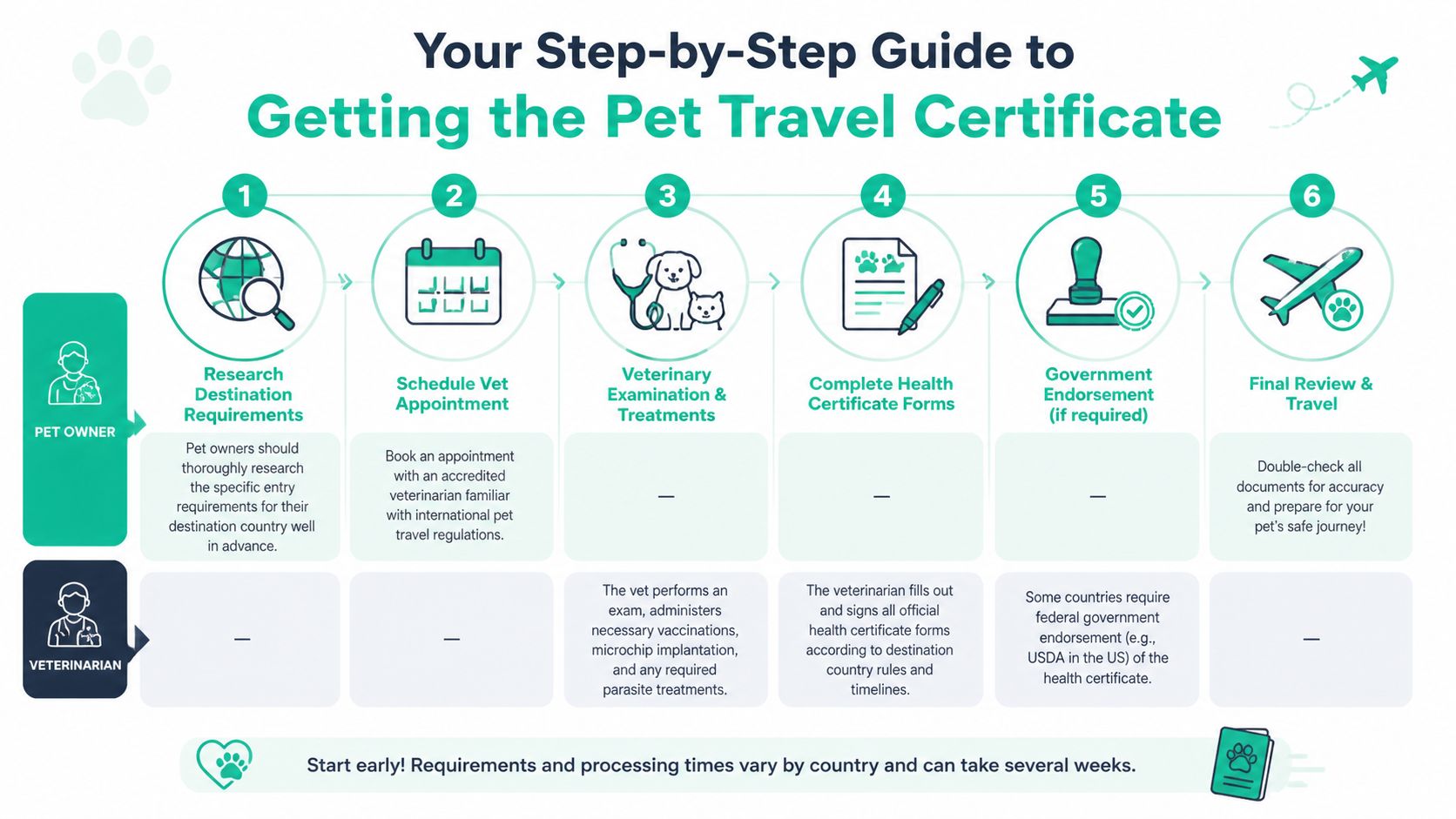 A six-step infographic guide for pet owners and veterinarians on obtaining an international pet travel certificate.