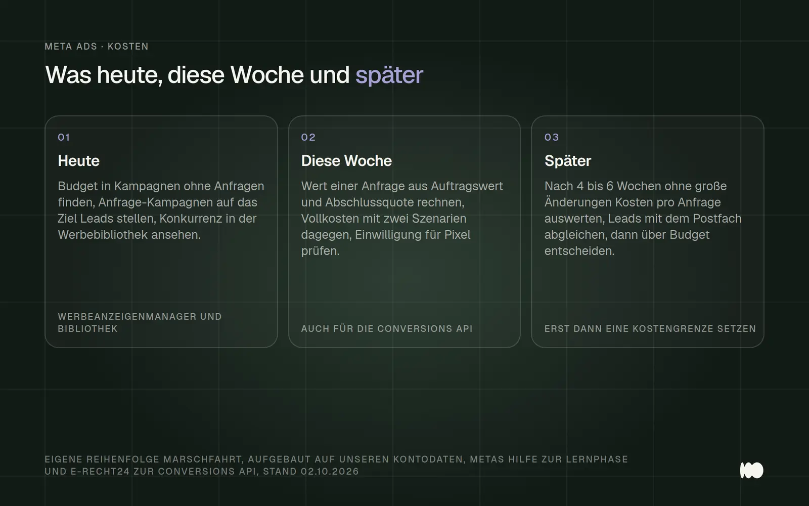 Drei Karten mit der Reihenfolge für Meta Ads: heute Budget ohne Anfragen finden, auf das Ziel Leads umstellen und die Konkurrenz in der Werbebibliothek ansehen, diese Woche Wert und Vollkosten einer Anfrage rechnen und die Einwilligung prüfen, nach vier bis sechs Wochen auswerten und über das Budget entscheiden.