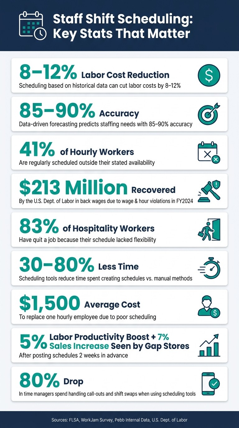 Staff Shift Scheduling: Key Stats & Impact Numbers