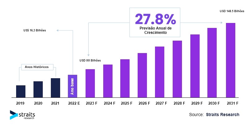 Gráfico de crescimento anual do mercado global Low Code