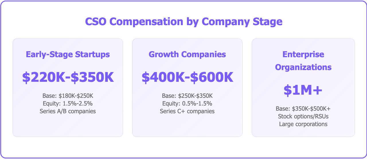 CSO compensation