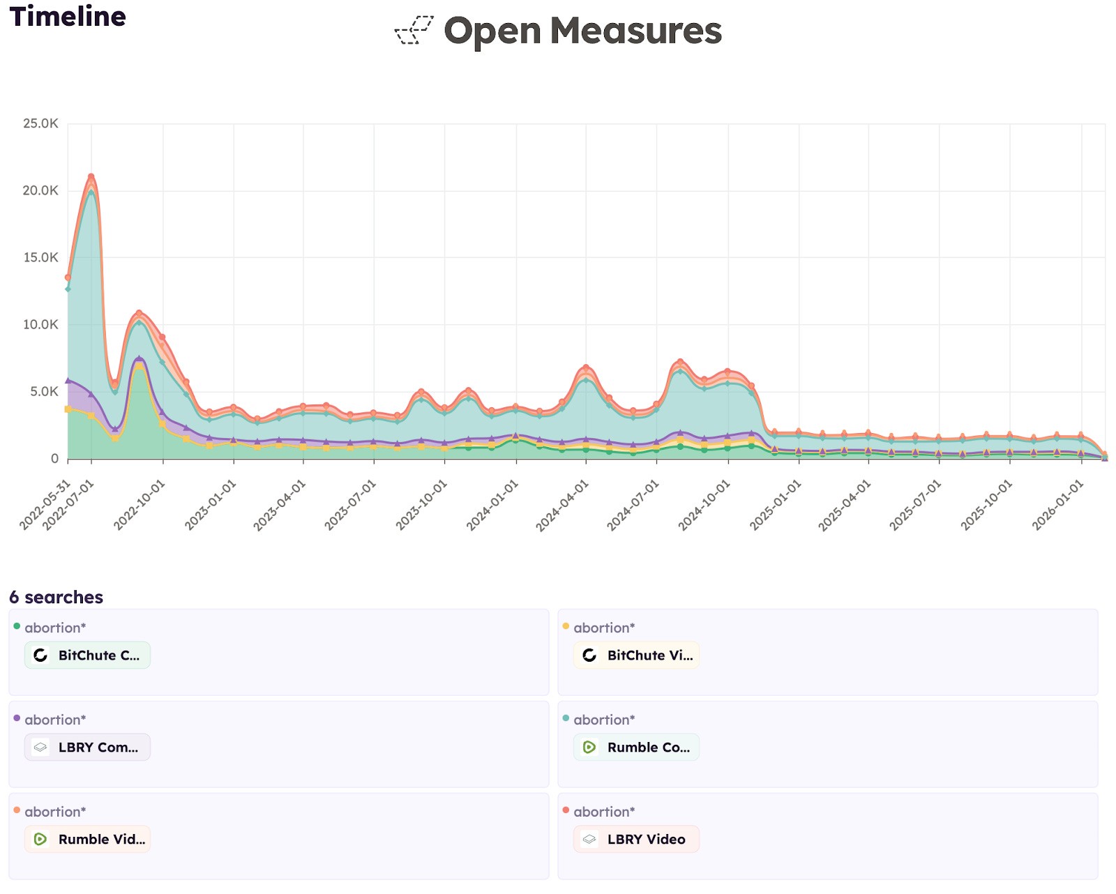 An Open Measures Timeline chart shows the volume of monthly posts containing the word “abortion” across six video-based alternative platforms with notable conservative communities since June 24, 2022. Discussion of abortion on these platforms declined after the 2024 presidential election.