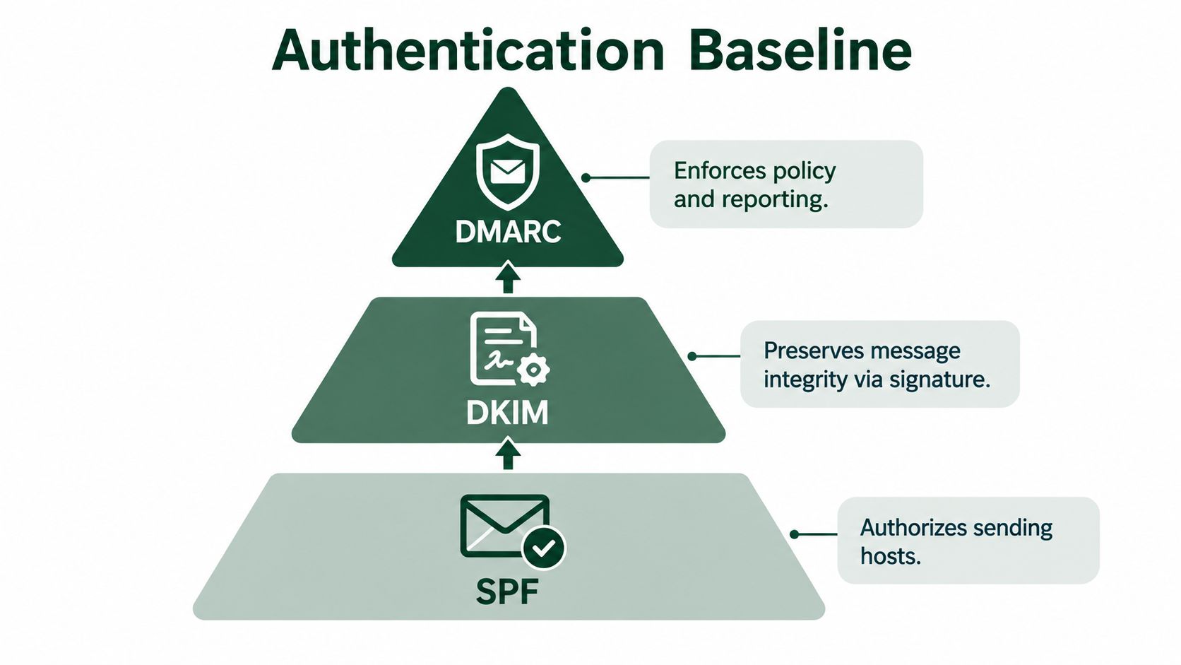 A pyramid chart illustrating email authentication standards: SPF for authorizing hosts, DKIM for integrity, and DMARC for policy.