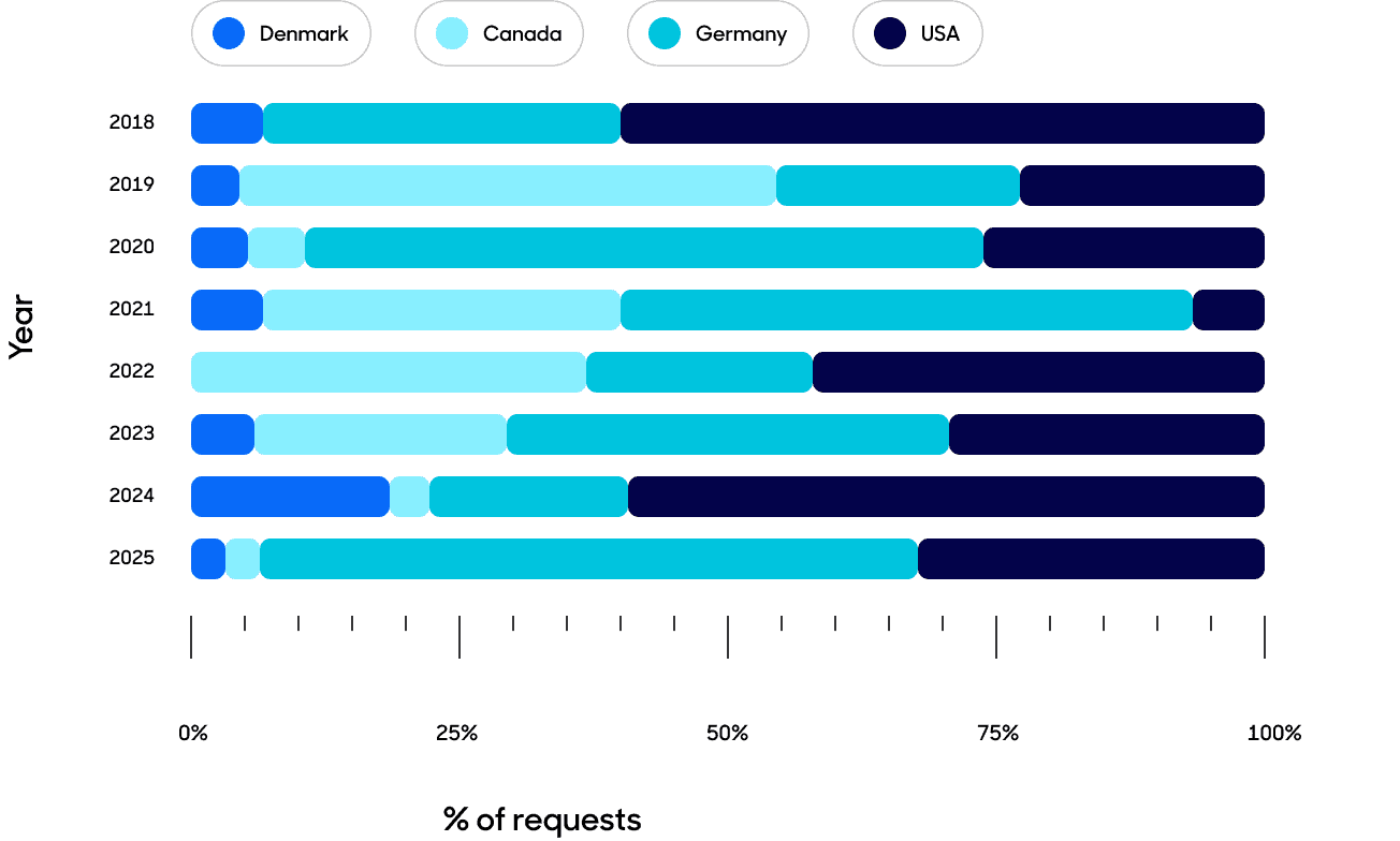 Local LEA request breakdown overall bar graph.