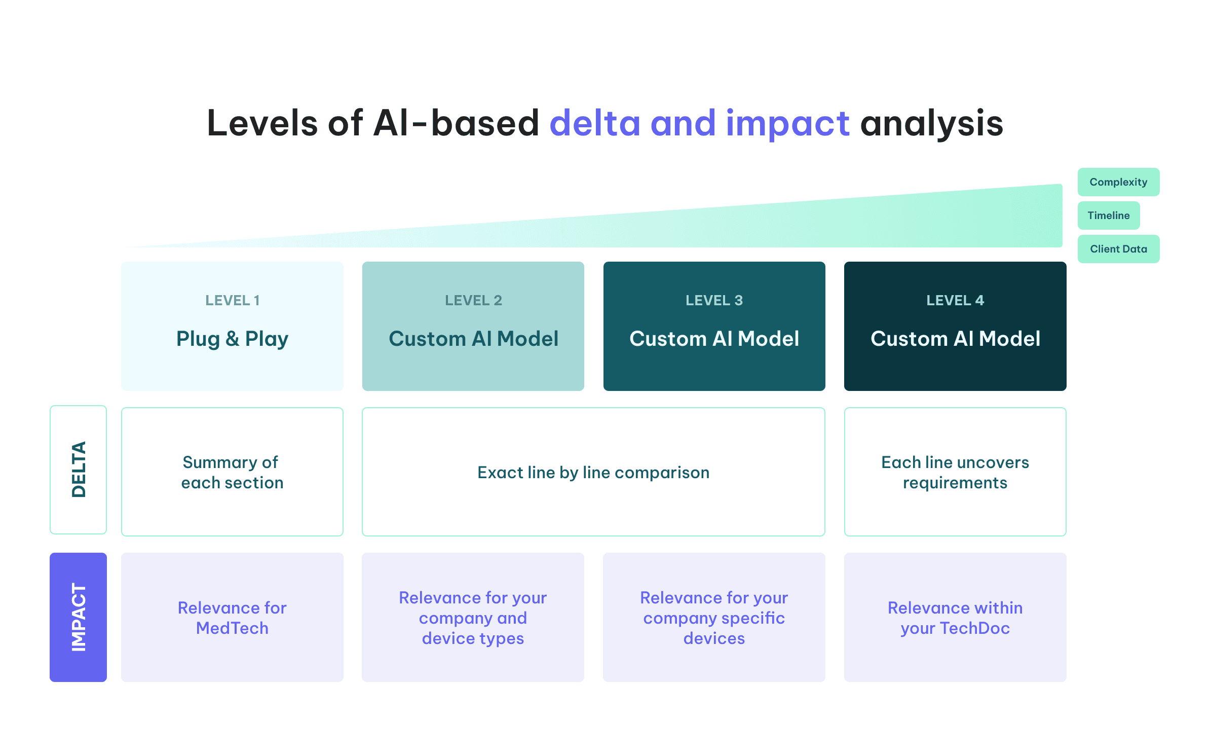 Visual breakdown of Flinn’s four levels of AI-based Gap & Impact Analysis for regulatory changes in MedTech, from plug-and-play summaries to full TecDoc integration.