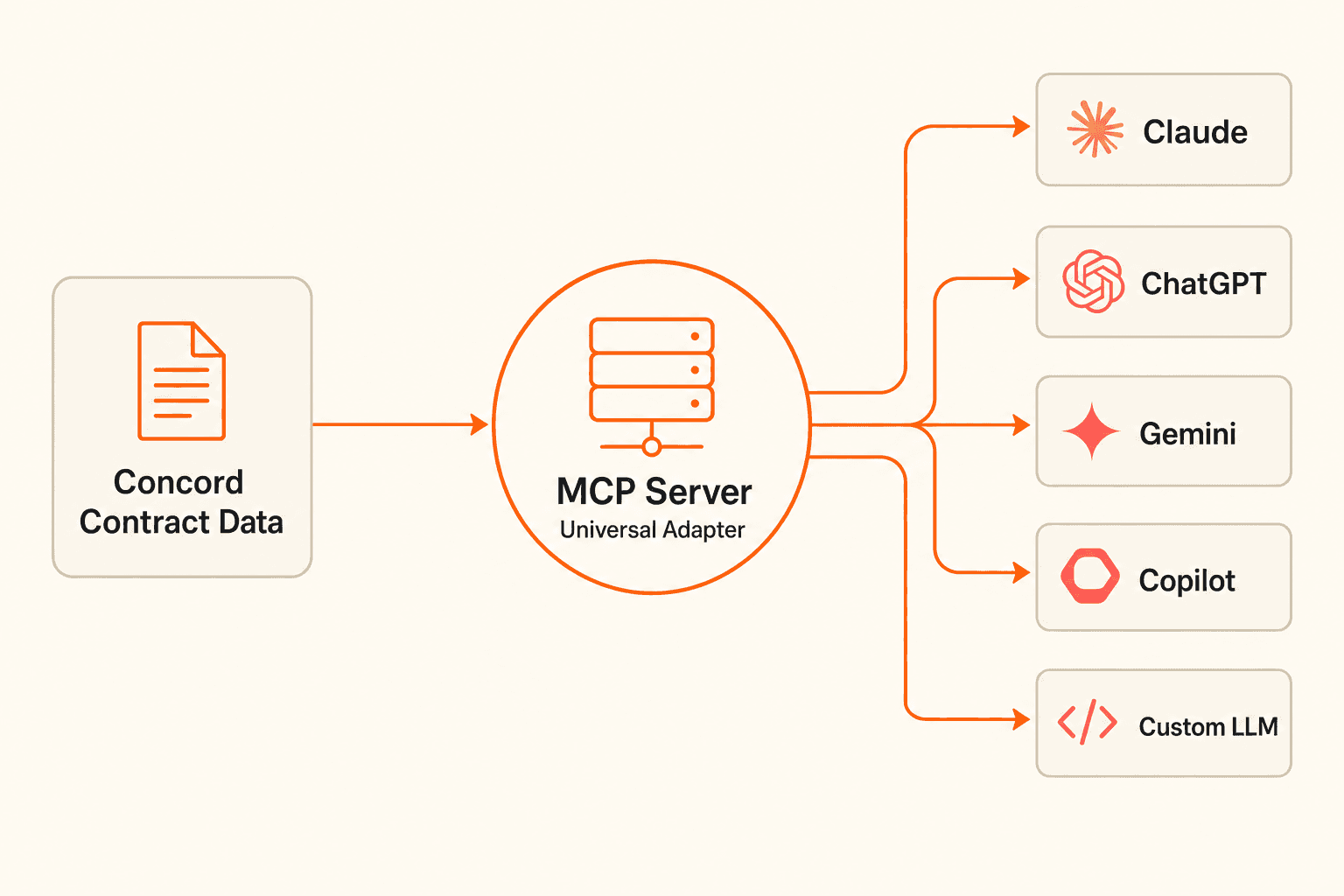 Diagram: Concord contract data flows through the MCP server to Claude, ChatGPT, Gemini, Copilot, and custom LLMs