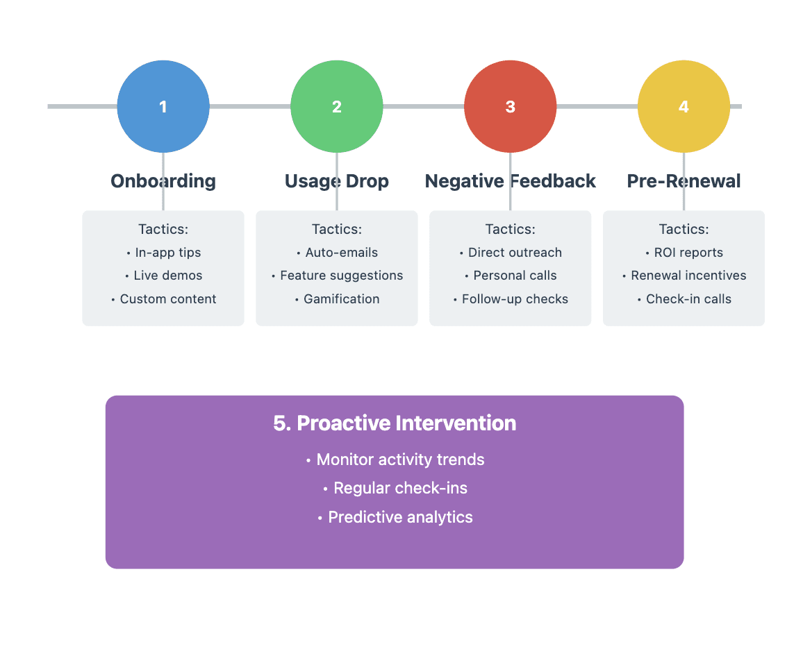  how to intervene at risk users