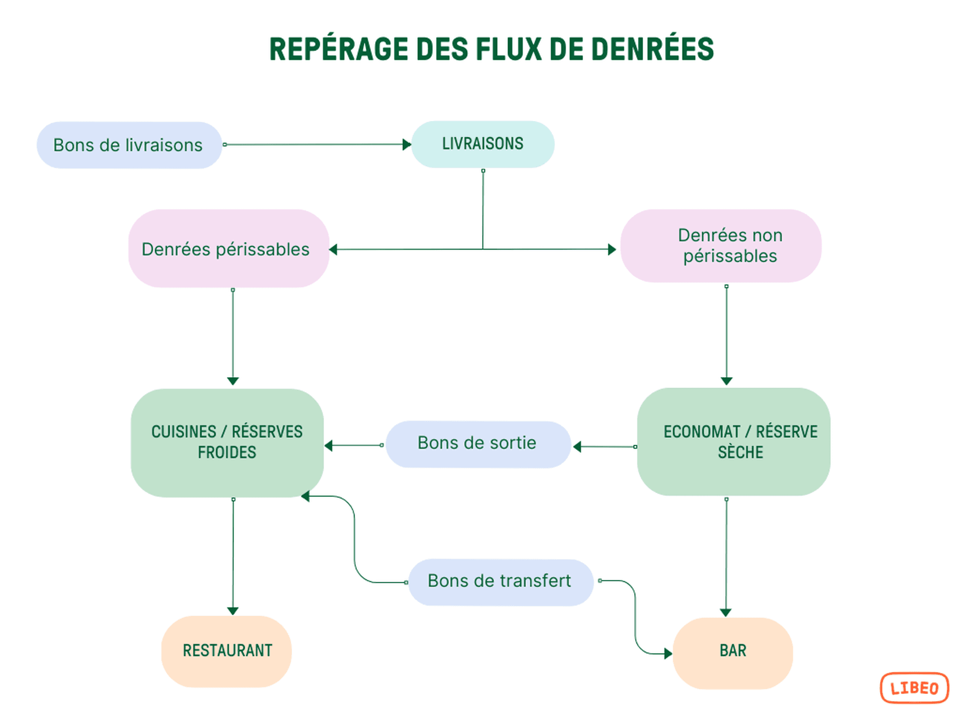 Flux de denrées:  schéma