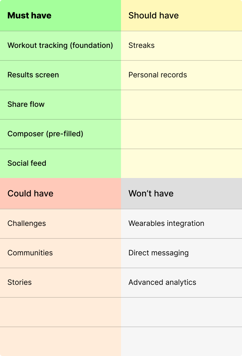 features prioritization table