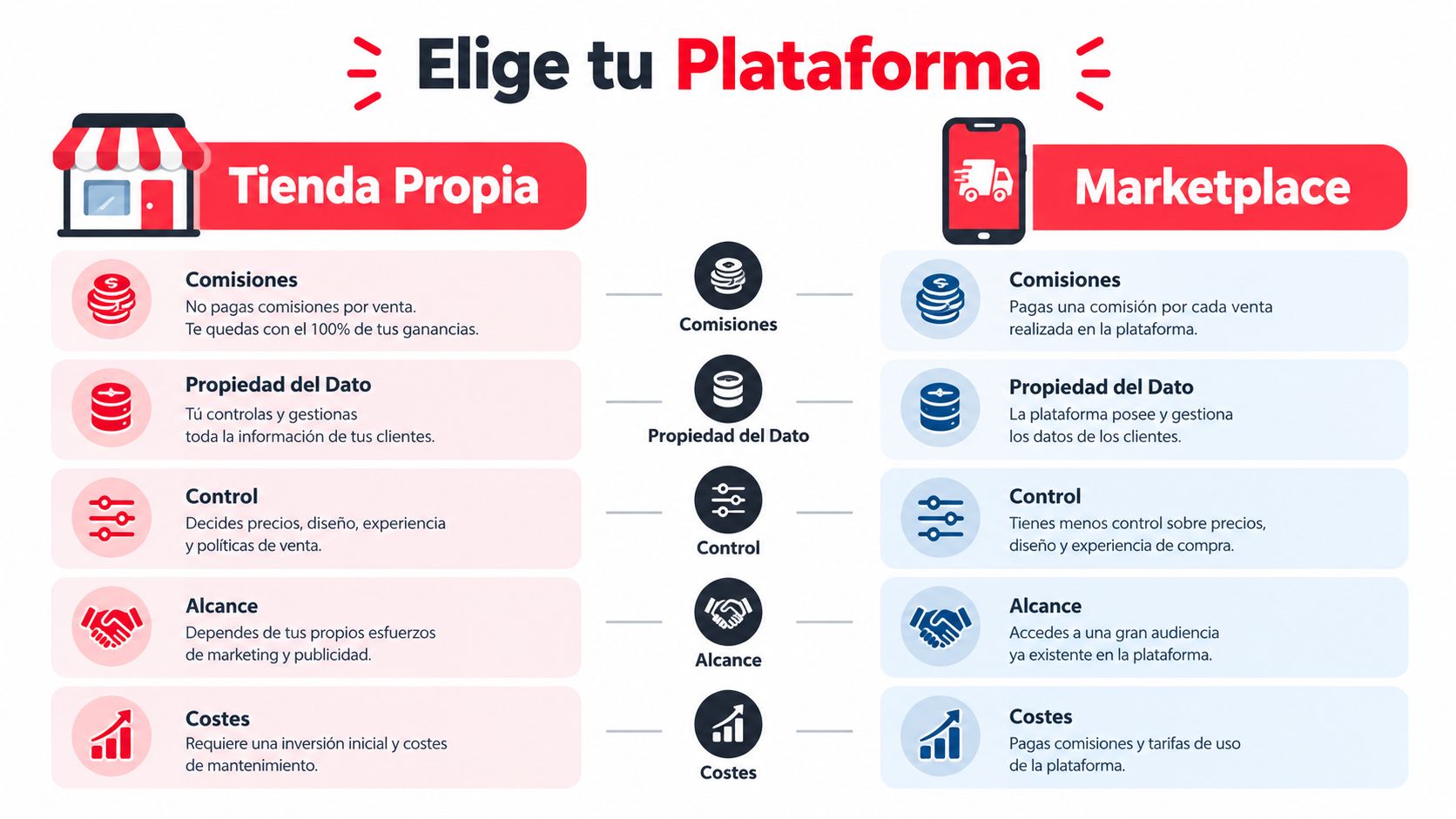 Comparativa visual entre elegir una tienda propia o un marketplace para vender productos online.