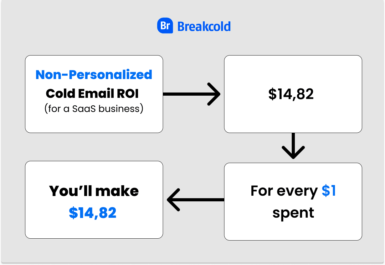 Cold Email Personalization for SaaS | Breakcold