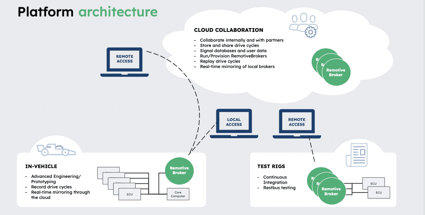 remotiveLabs platform architecture