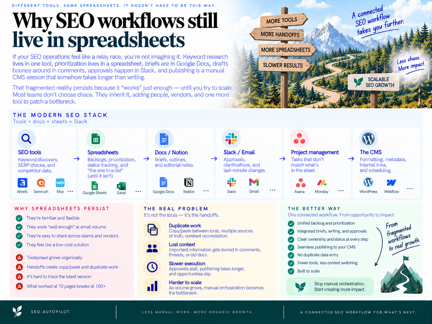 Why SEO workflows still live in spreadsheets
