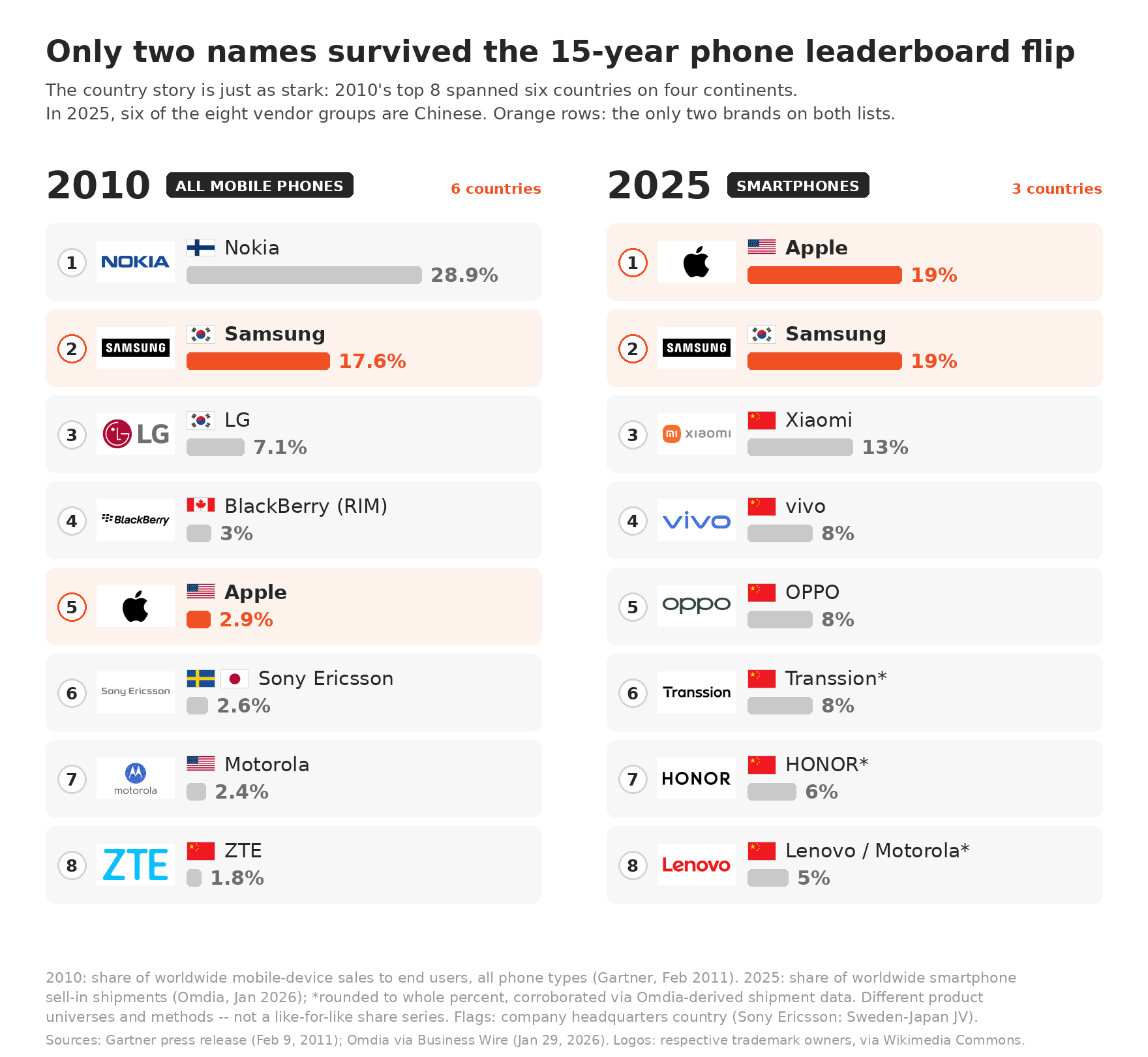 2010 vs 2025 phone leaderboard with country flags