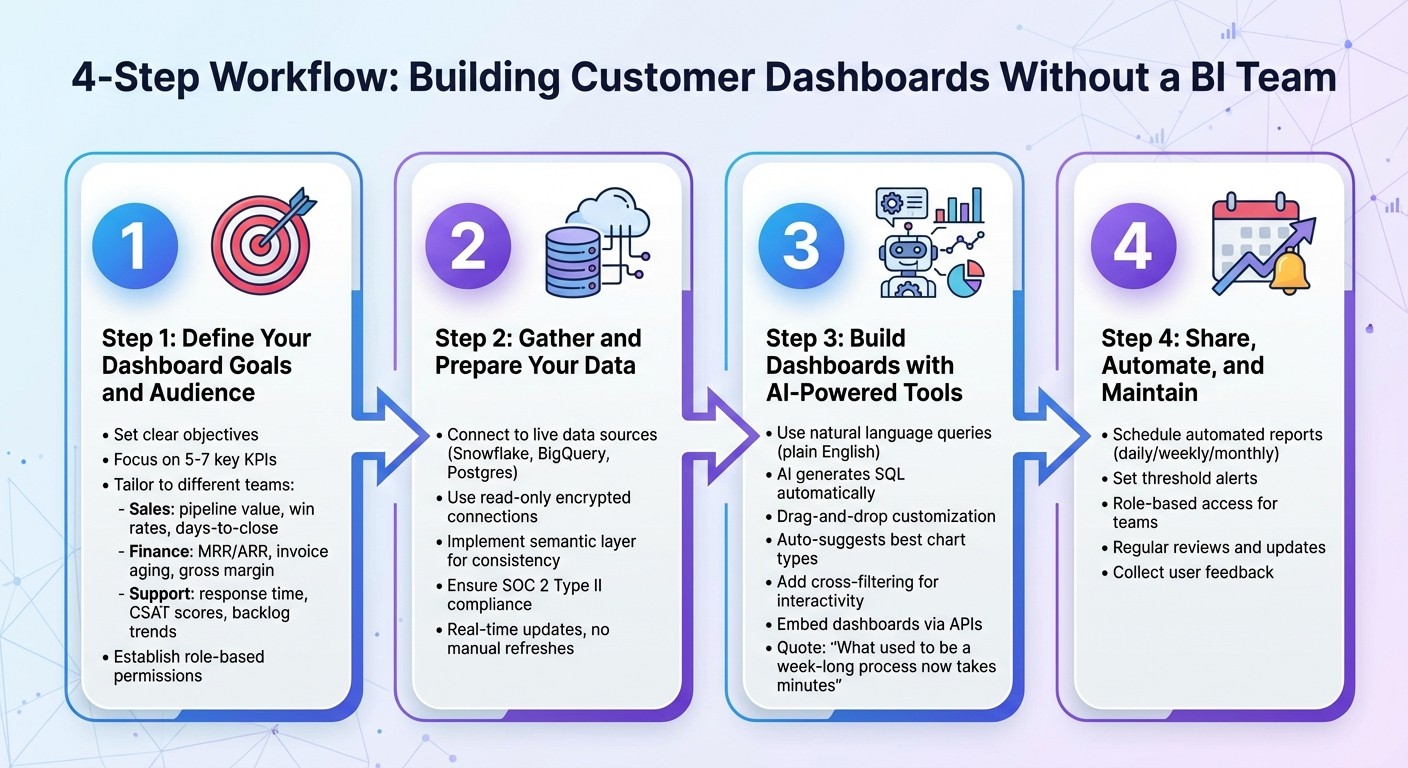 4-Step Process to Build Customer Dashboards Without a BI Team