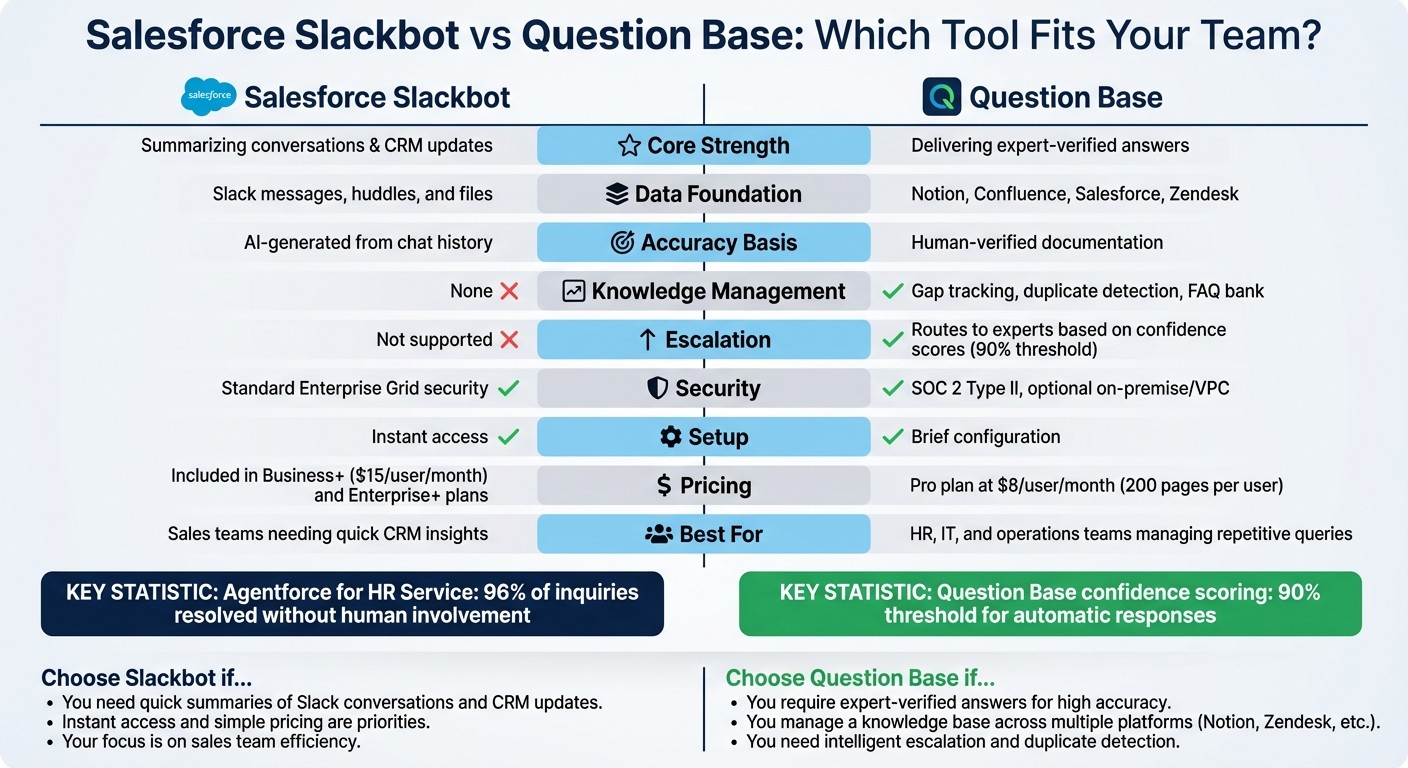 Salesforce Slackbot vs Question Base: Feature Comparison for Enterprise Teams