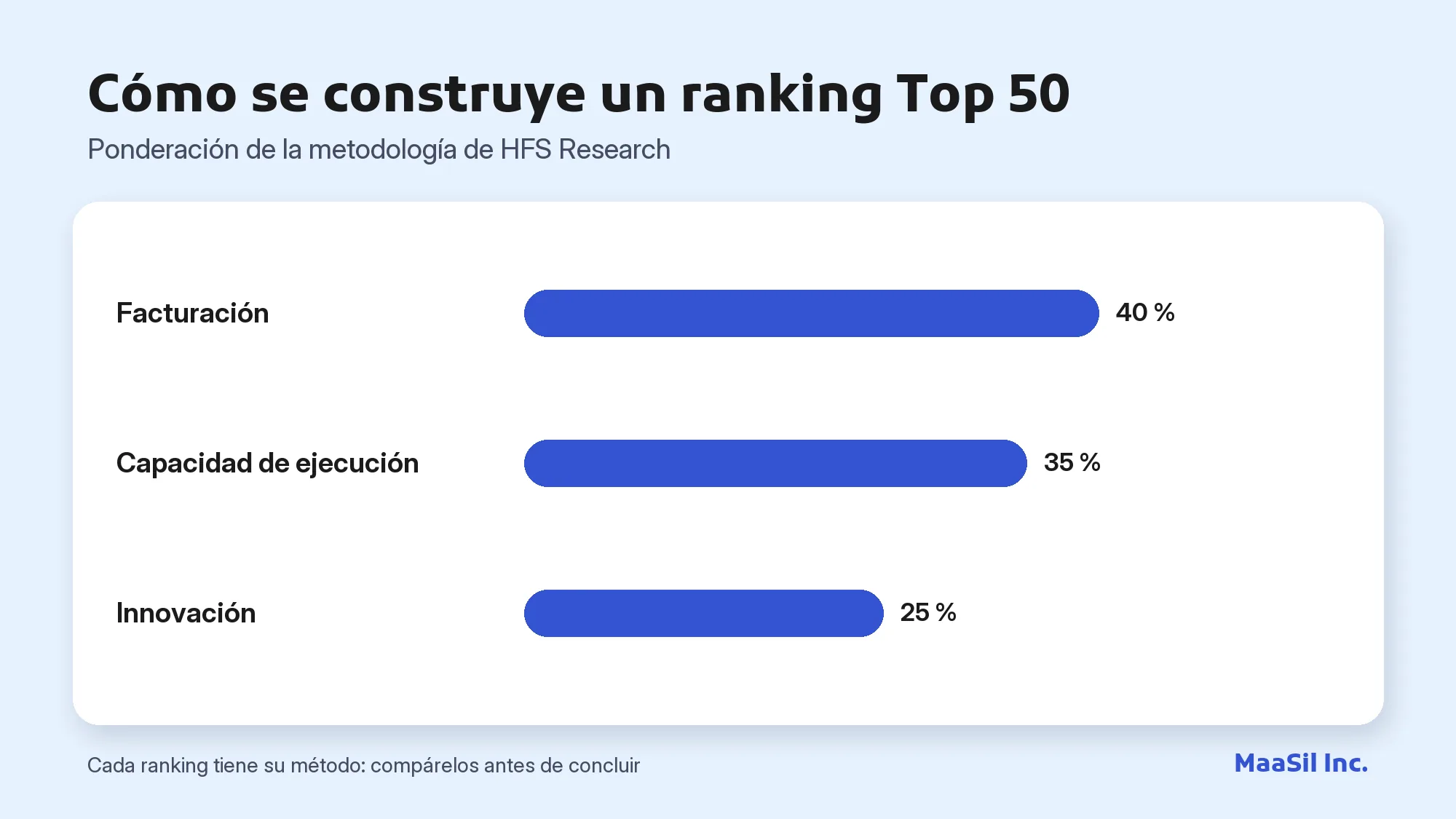 Gráfico de la ponderación HFS Research del Top 50 BPO: 40 % facturación, 35 % capacidad de ejecución, 25 % innovación