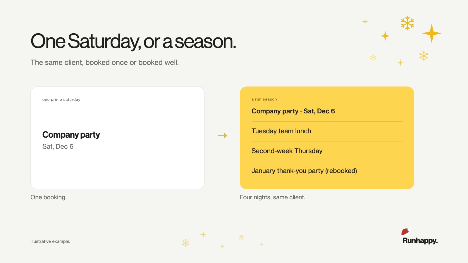 A graph showing how to upsell parties to the same client