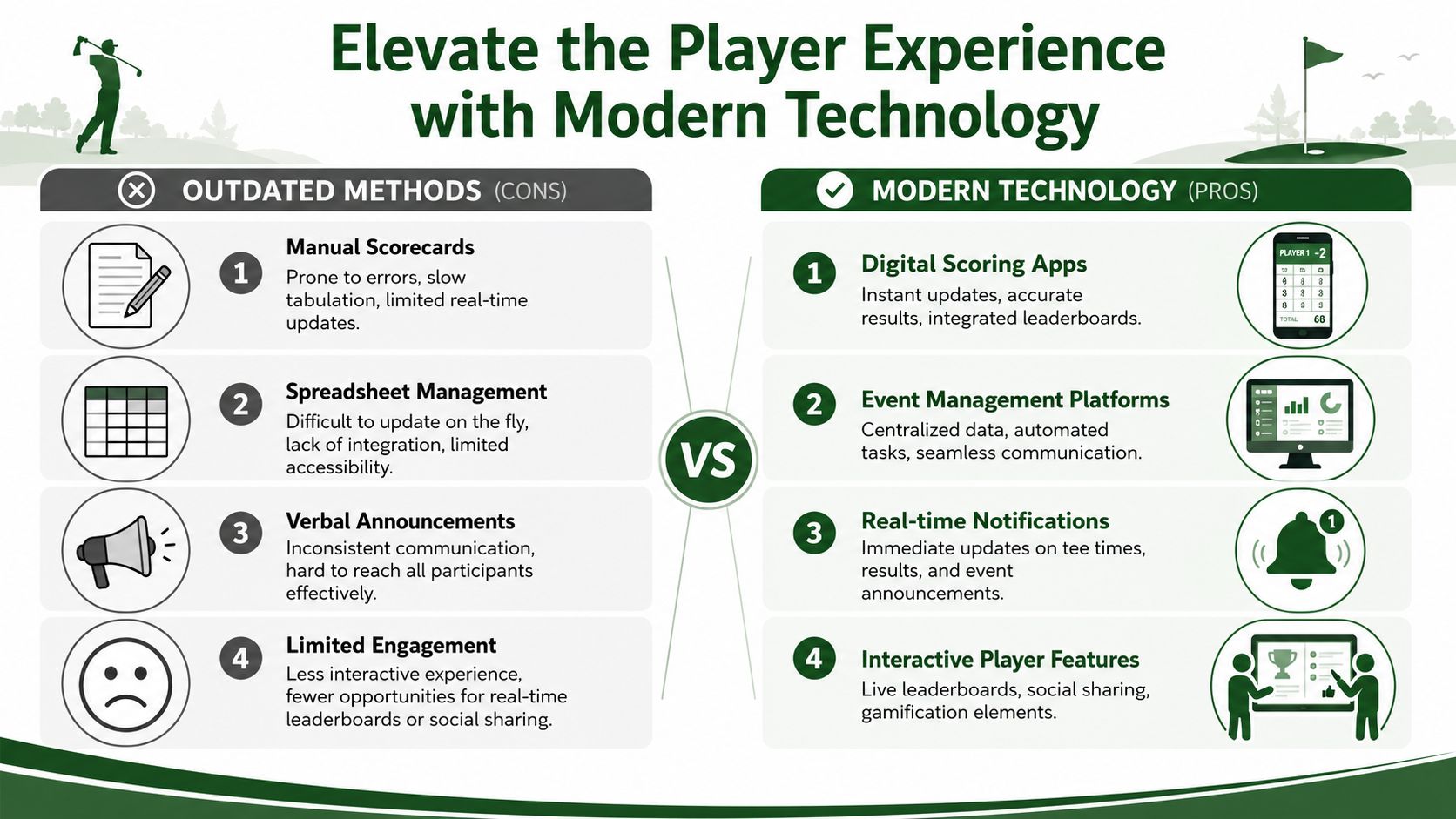 A comparison infographic showing how modern technology improves golf player experience compared to outdated manual methods.