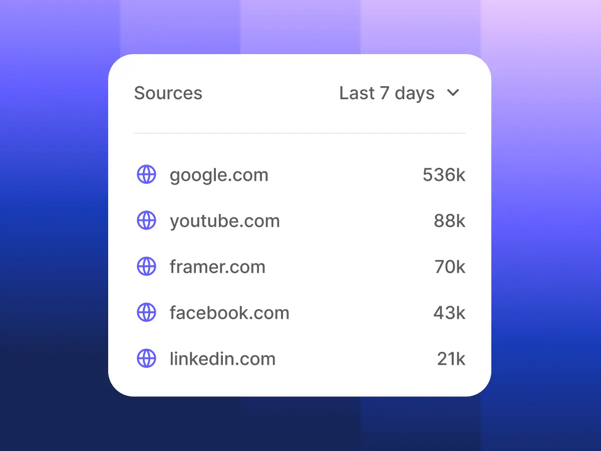 Analytics card showing website traffic sources over the last 7 days, including Google, YouTube, Framer, Facebook, and LinkedIn, on a blue-purple gradient background.