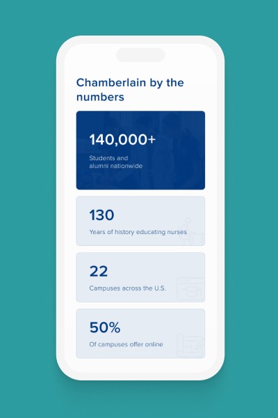 Alt text: "Infographic on a phone screen showing Chamberlain statistics: 140,000+ students and alumni, 130 years in nursing education, 22 U.S. campuses, 50% online."