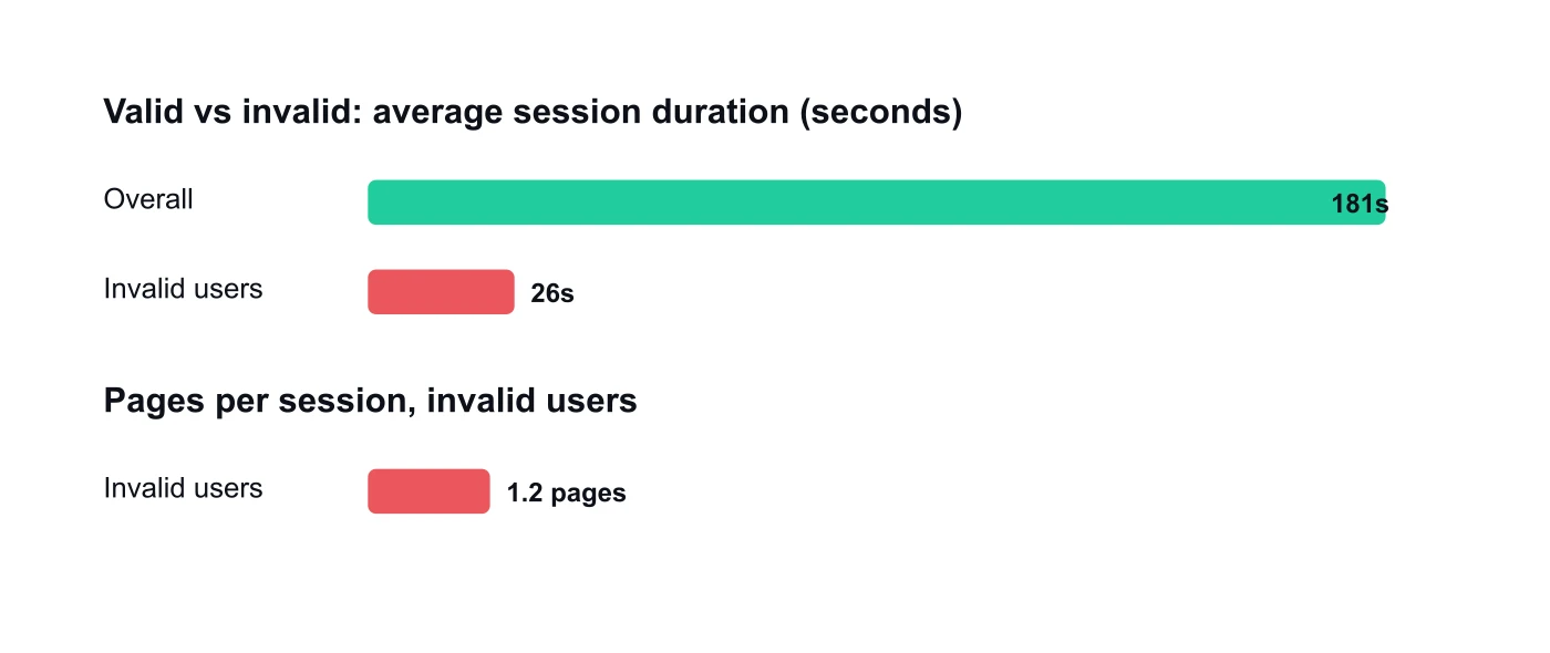 Valid versus invalid user behavior. Average session duration is 181 seconds overall against 26 seconds for invalid users. Invalid users average 1.2 page views per session.