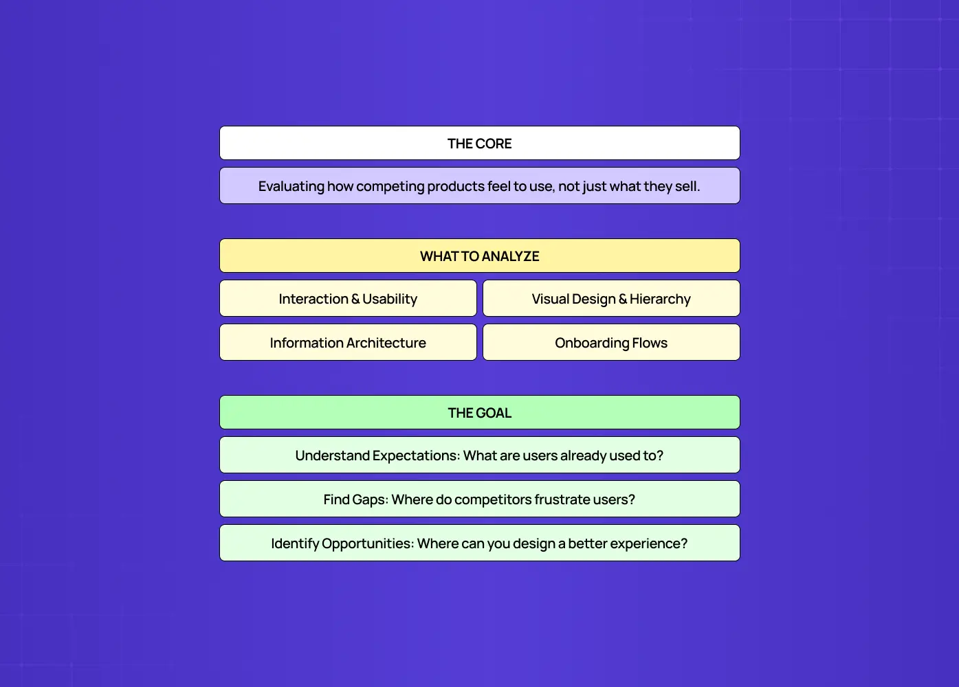 Diagram outlining the purpose, evaluation areas, and goals of analyzing competitor user experiences.