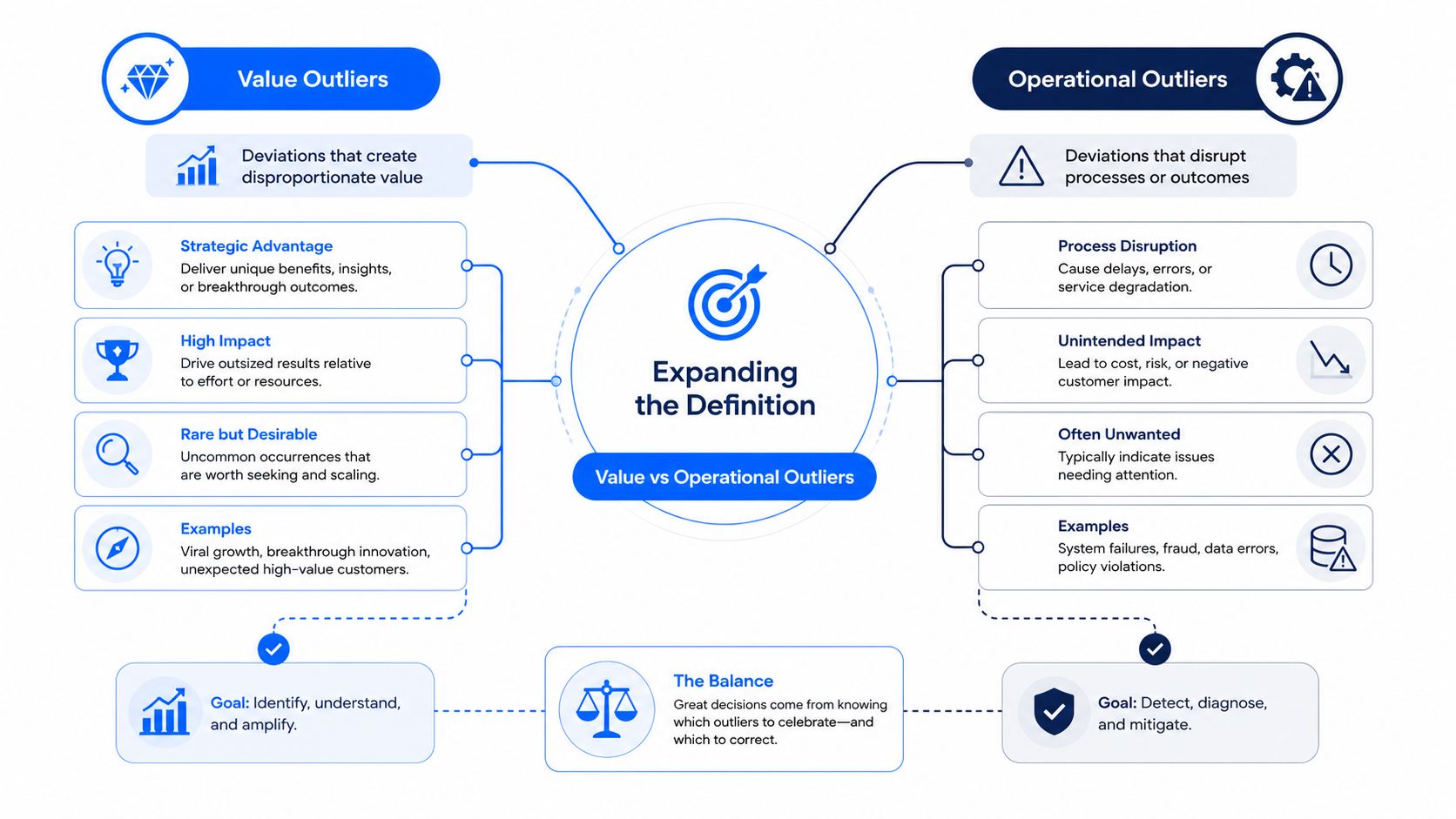 A diagram comparing value outliers that create disproportionate benefits against operational outliers that disrupt business processes.