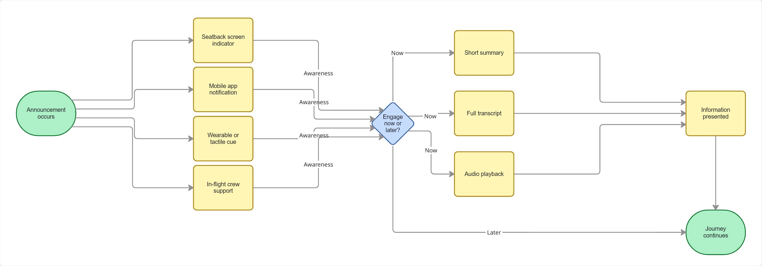The flow starts when the announcement is made. The user gets to via seatback screen indicator, mobile app notification, wearables, or tactile cue, or in-flight crew support. Once the user is aware of it, they can choose to engage with it now or later. If the user selects later, then the flow ends. If the user selects now, then the user will have an option for short summary, full transcripts, and audio playback.