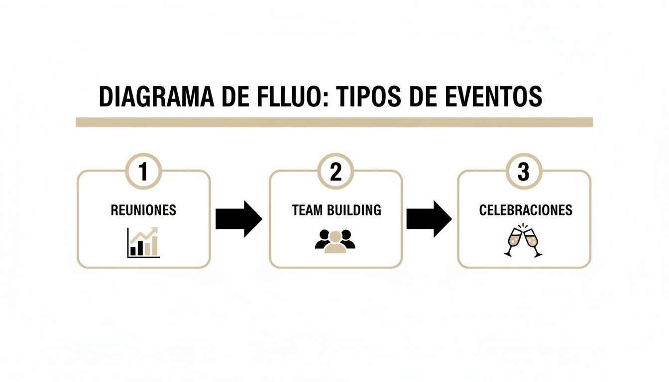 Diagrama de flujo que ilustra tres tipos de eventos: reuniones, team building y celebraciones.