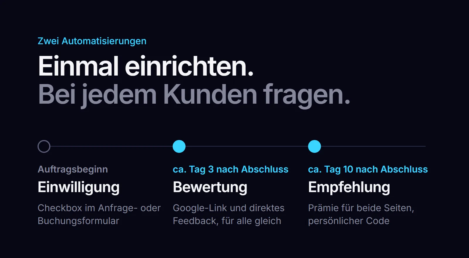 Zeitstrahl: Einwilligung bei Auftragsbeginn, Bewertungsmail nach 3 Tagen, Empfehlungsmail nach 10 Tagen