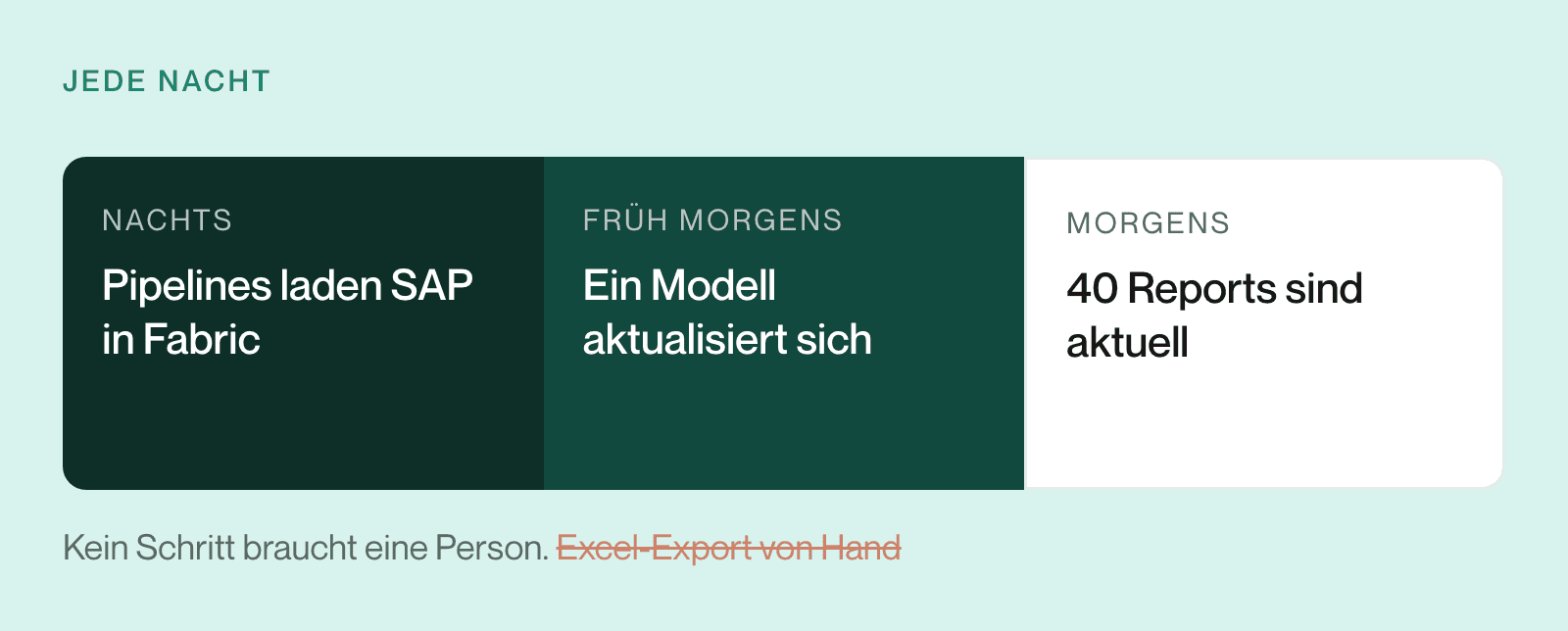 Jede Nacht: Pipelines laden SAP in Fabric, das Modell aktualisiert sich früh am Morgen, und 40 Reports sind morgens aktuell. Kein Schritt braucht eine Person.