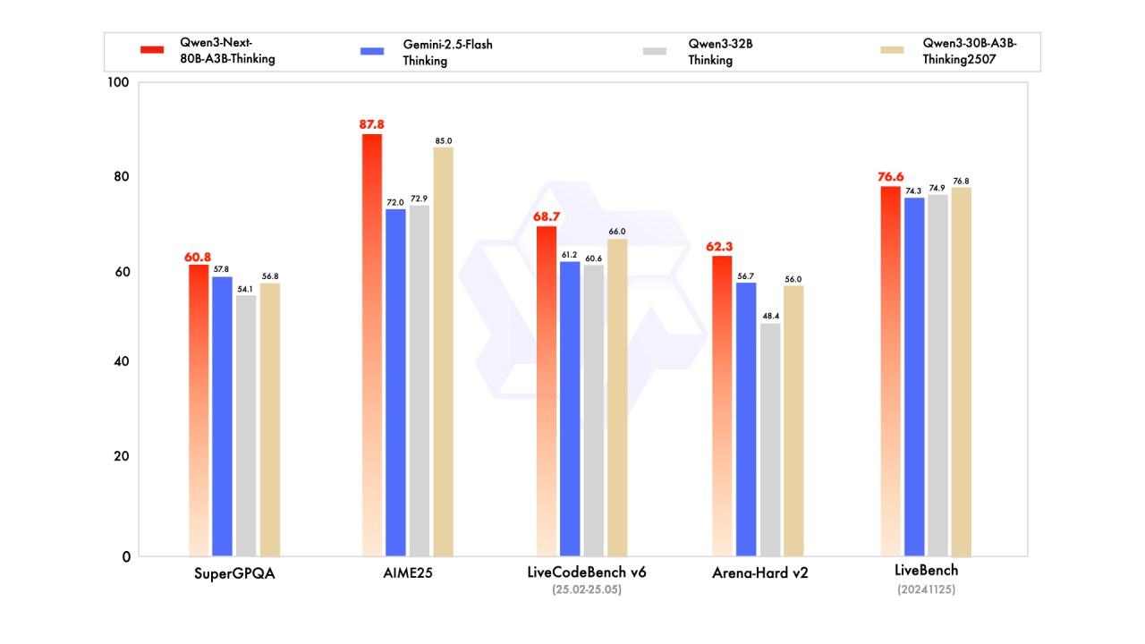 Performance Benchmarks of Qwen3-Next-80B-A3B