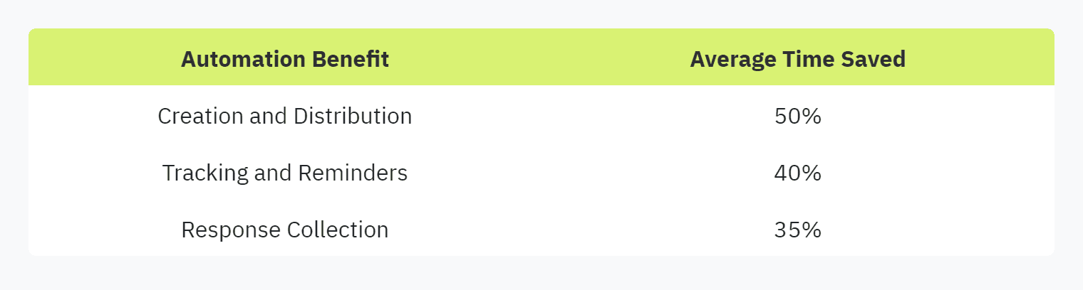 Table displaying: Automation Benefit, Average Time Saved, Creation and Distribution, 50%, Tracking and Reminders, 40%, Response Collection, 35%