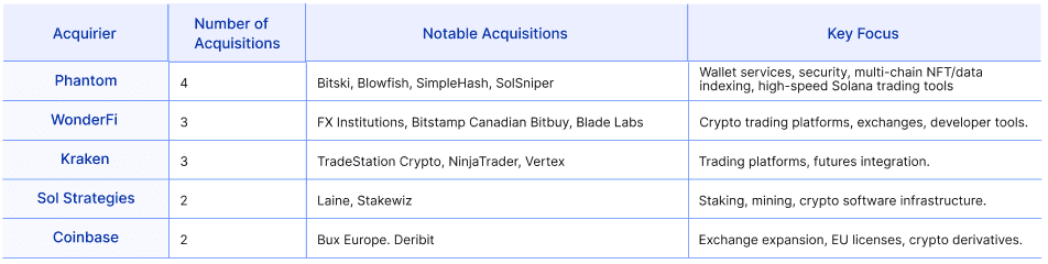 Exploring the Merger and Acquisition Landscape Within Web3 figure 5