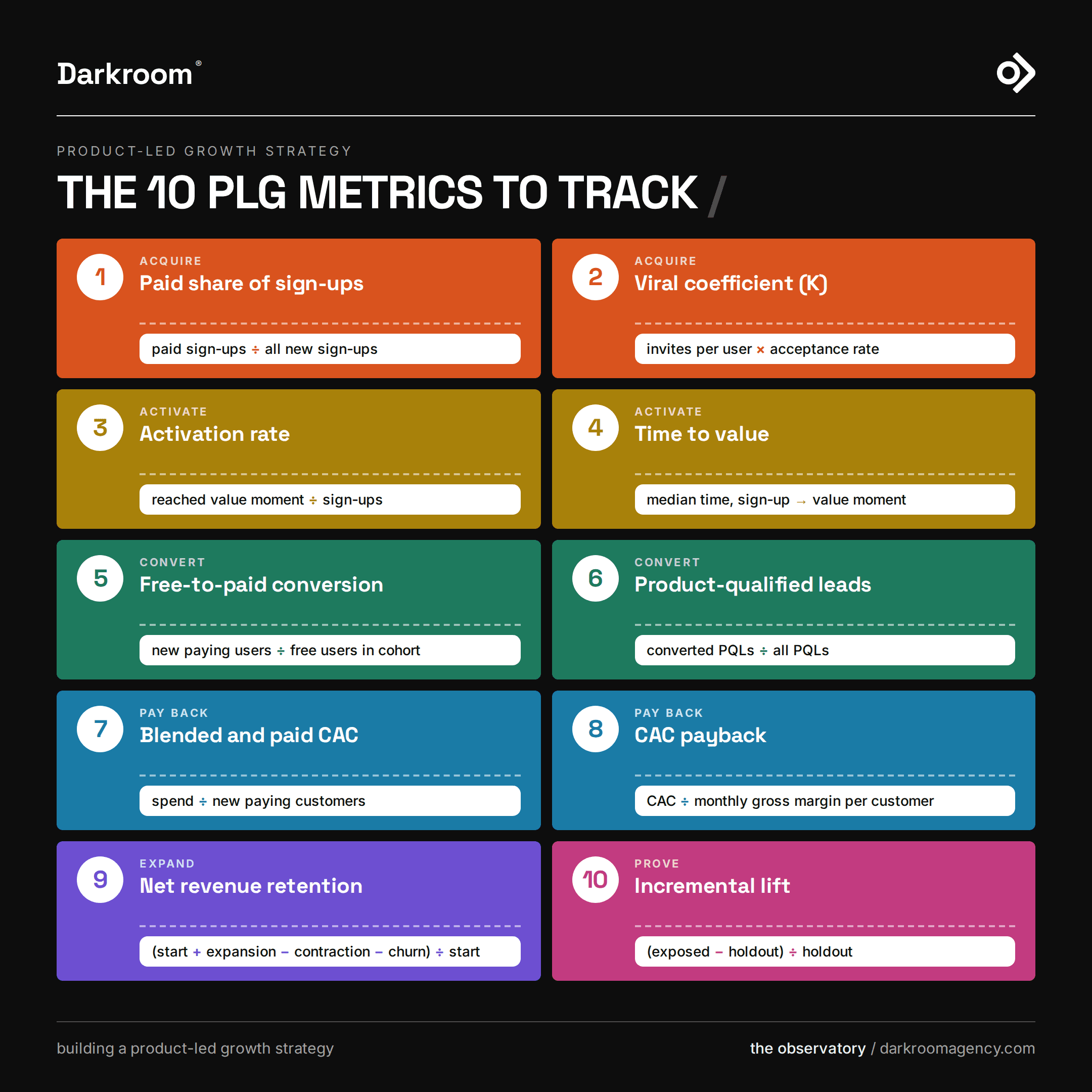 the main plg metrics (product led growth) to track. cards with 10 plg metrics for businesses
